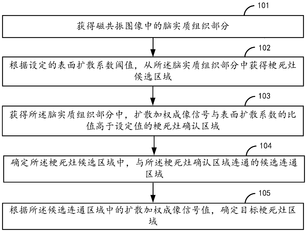 Method and device for detecting infarction area, storage medium and equipment