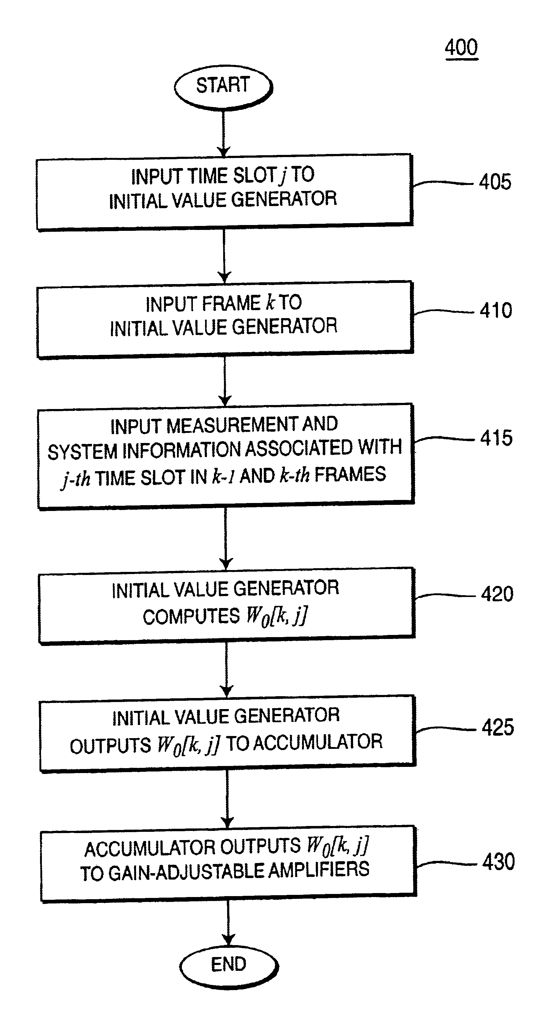 Method and apparatus for estimating and controlling initial time slot gain in a wireless communication system