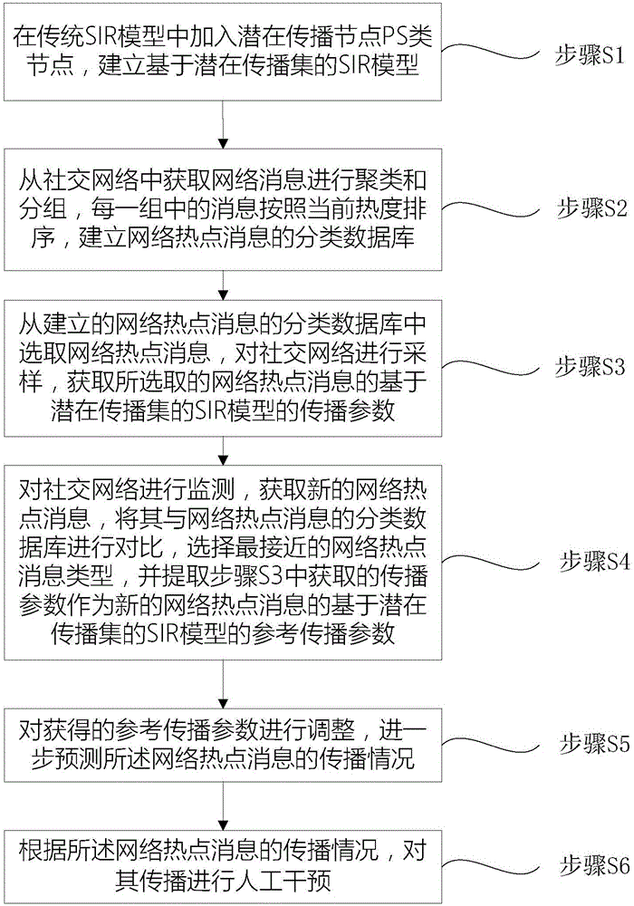 Social network information propagation tracking method based on latent propagation set