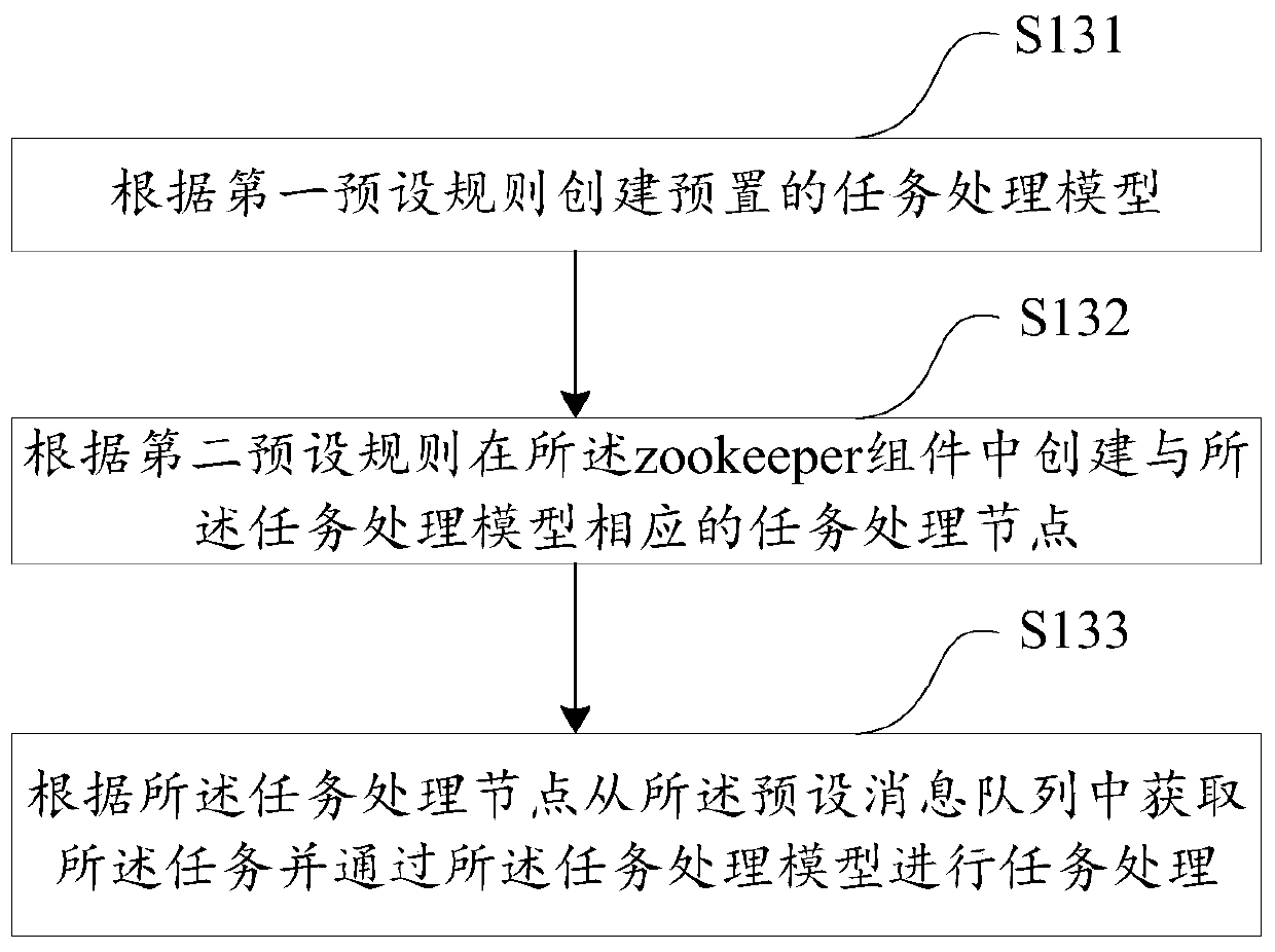 Zookeeper-based task processing method and device, computer equipment and storage medium