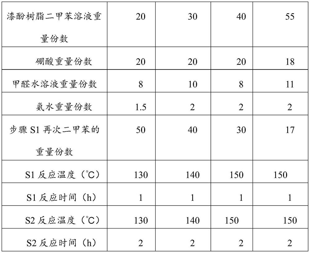 Boron- modified urushiol phenolic resin, preparation method and coating containing boron- modified urushiol phenolic resin