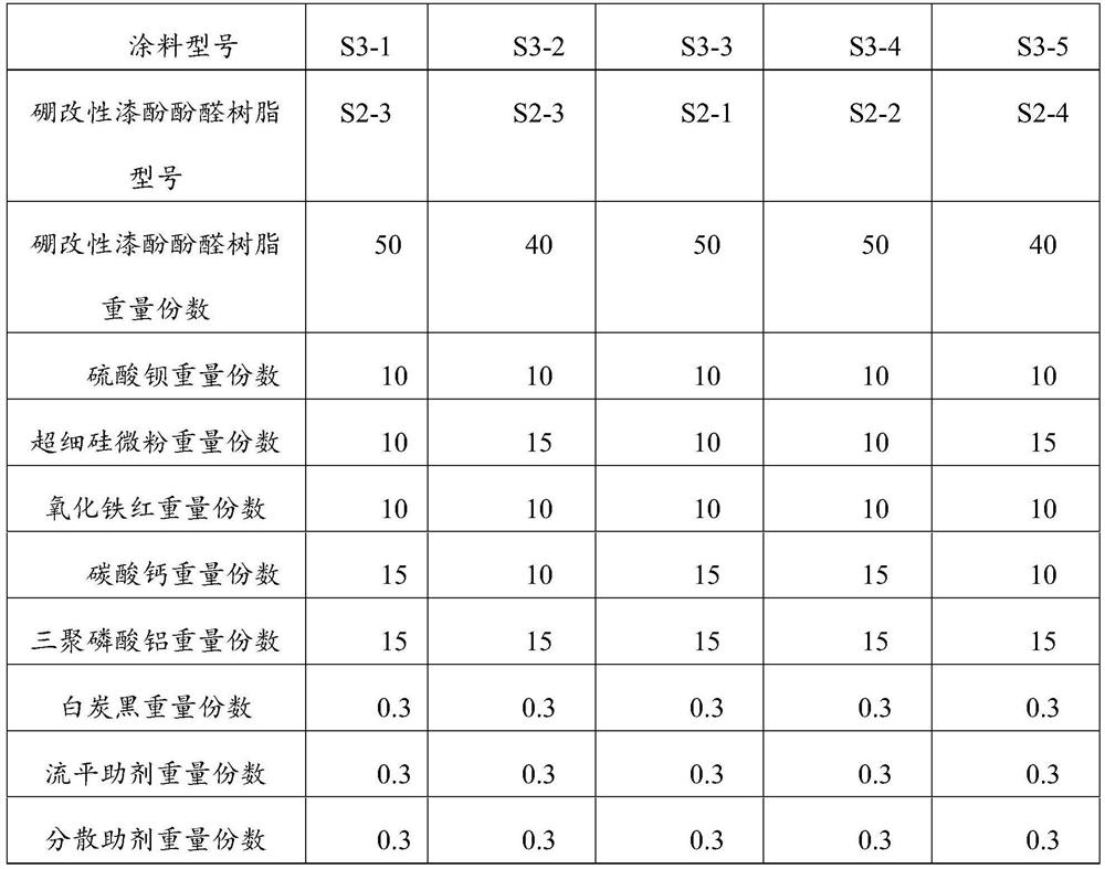 Boron- modified urushiol phenolic resin, preparation method and coating containing boron- modified urushiol phenolic resin