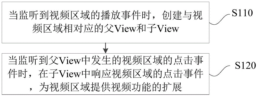 Video expansion function method and system