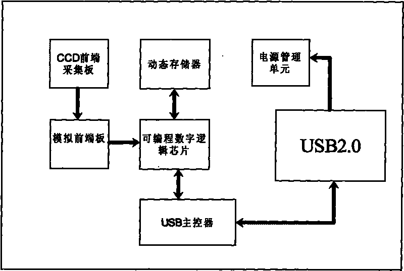 USB digital industrial camera