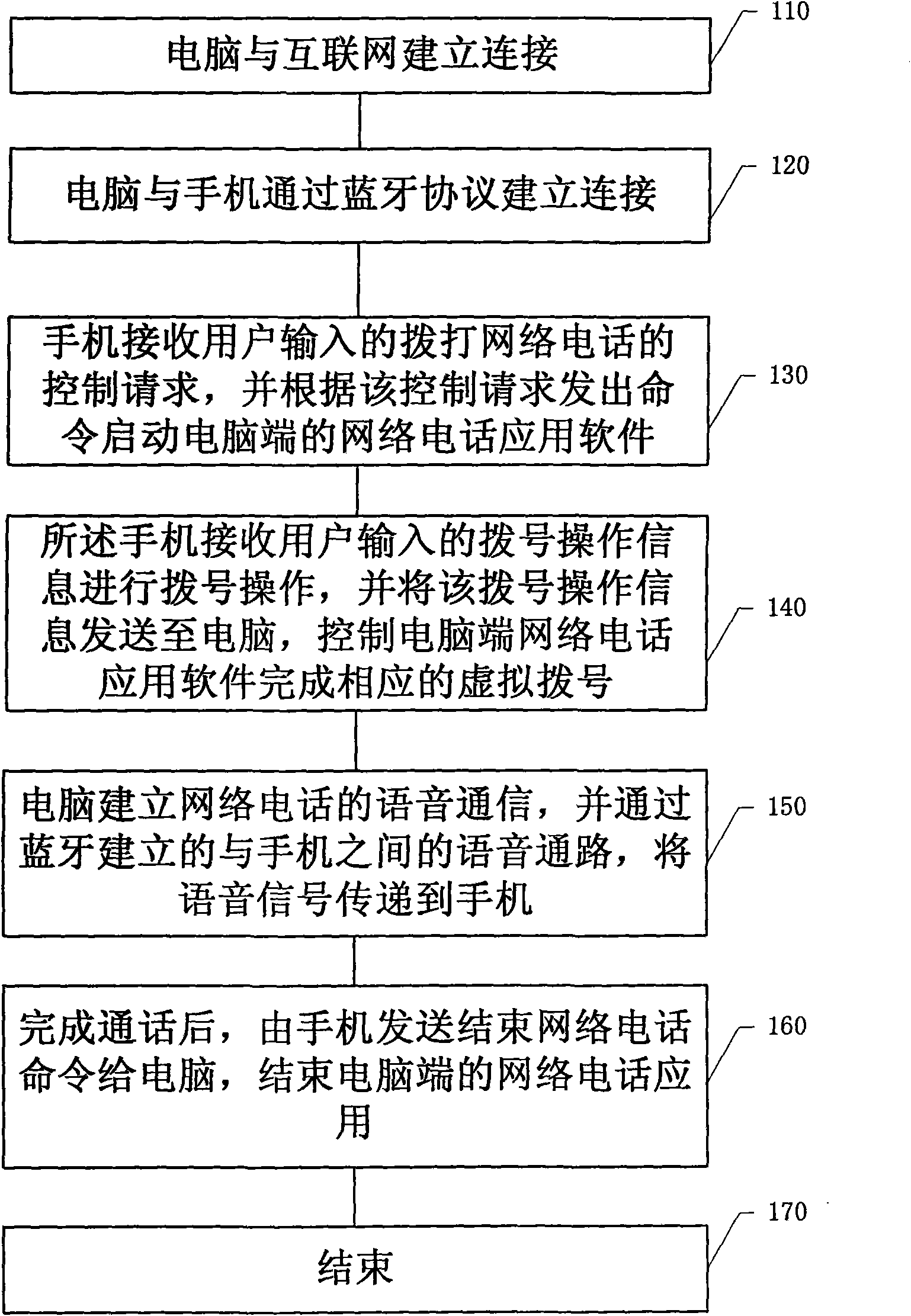 Method and system for dialing network telephone by using mobile phone