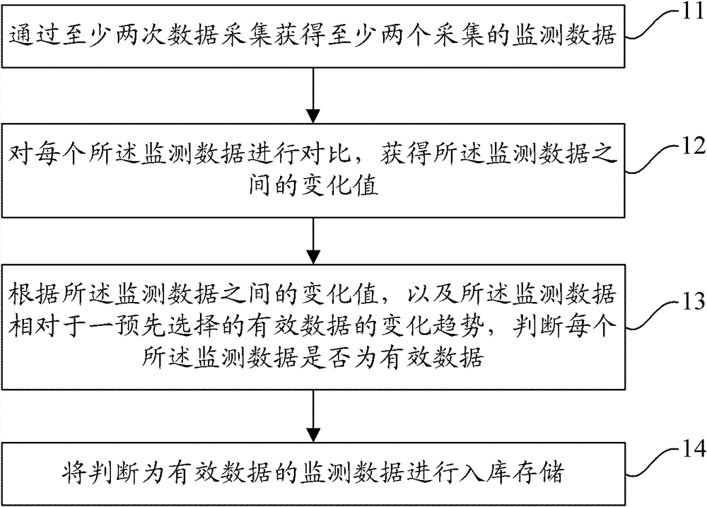 Method and device for controlling monitoring data to be put in storage in online monitoring system