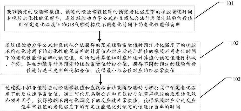 Calculation method and device for service life prediction of GIS (Geographic Information System) air-tight seal rubber