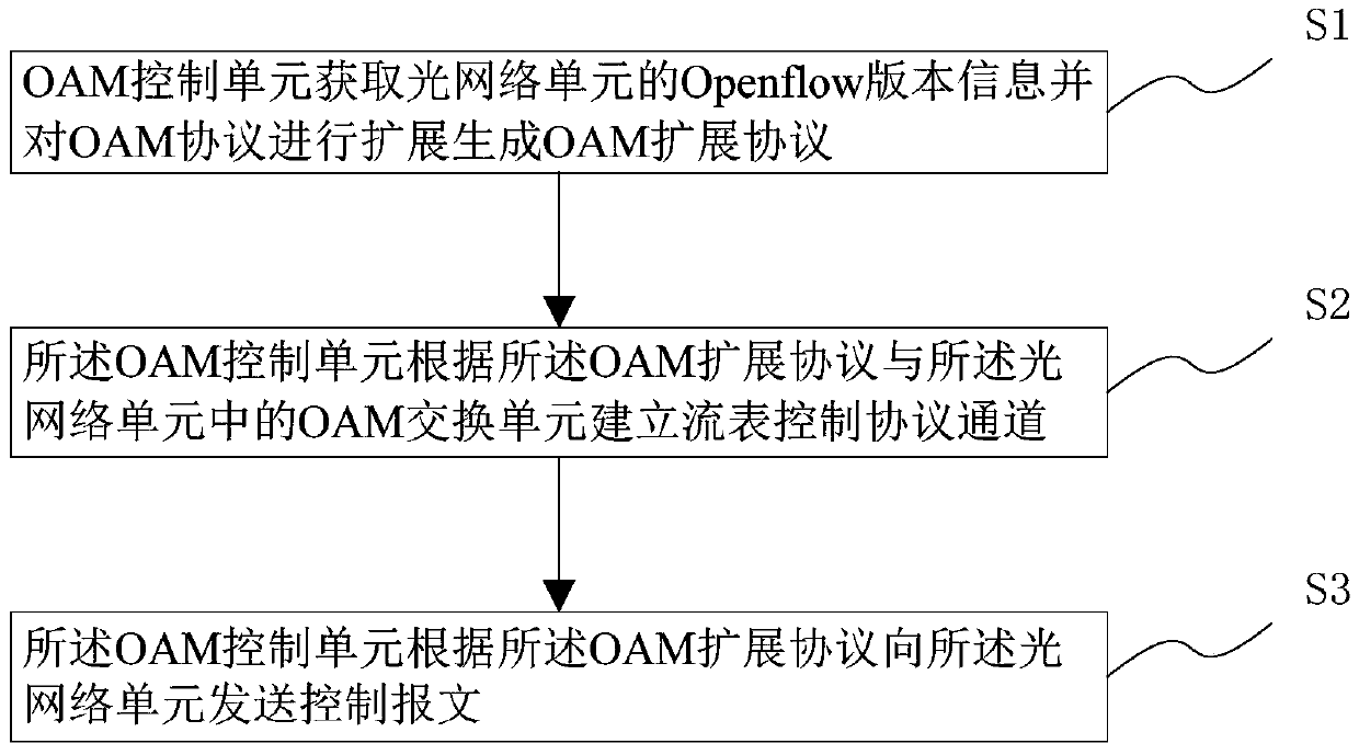 OAM protocol encapsulation method, system and epon access network based on software-defined network