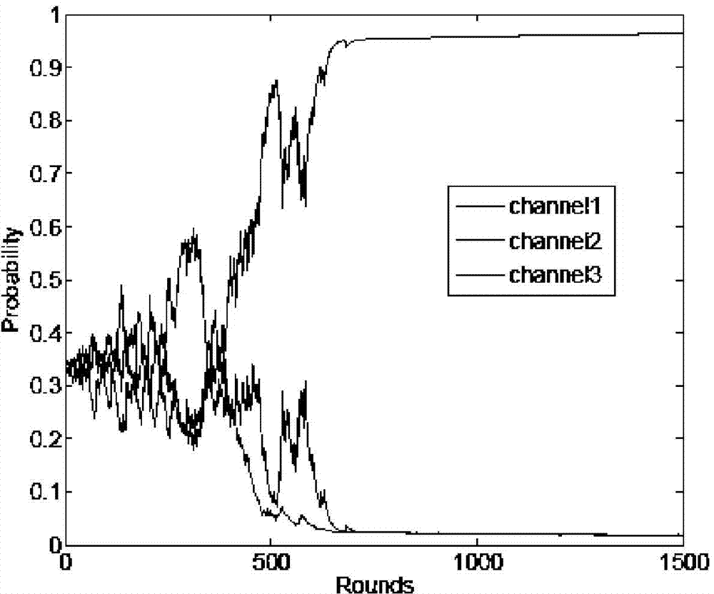 Channel distribution and user correlation strategy based on AMAB model