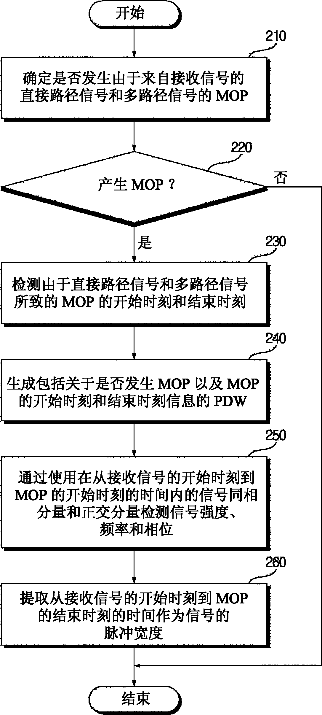 Signal discriminating method of ELINT receiver