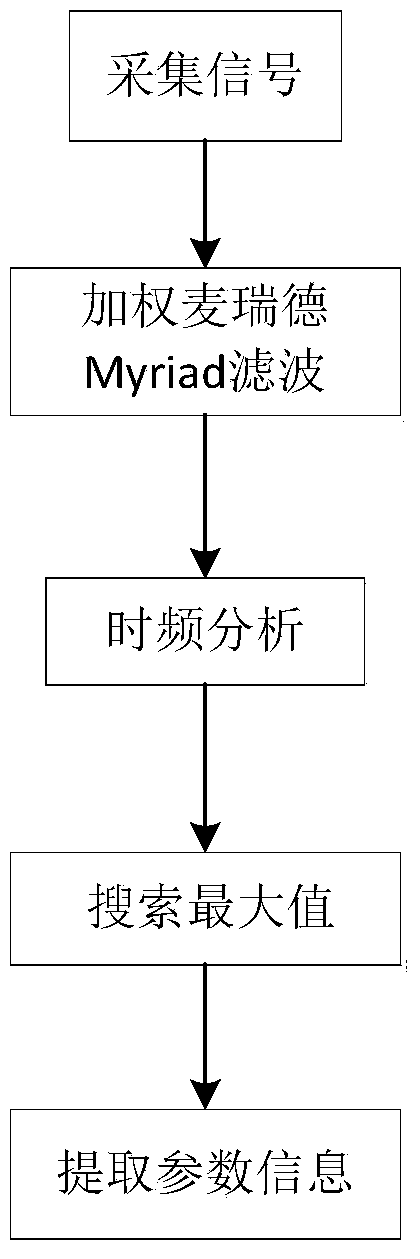 Frequency hopping signal parameter estimation method based on Myriad filtering