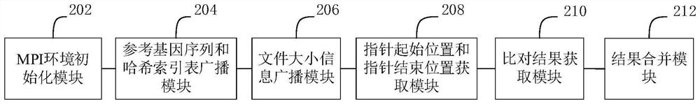 Parallel sequence alignment method and device based on load balancing and computer equipment