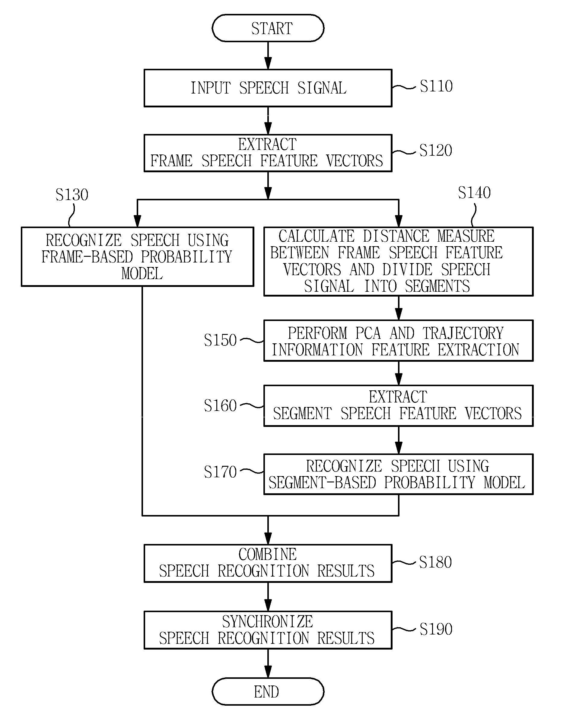 Method and apparatus for recognizing speech