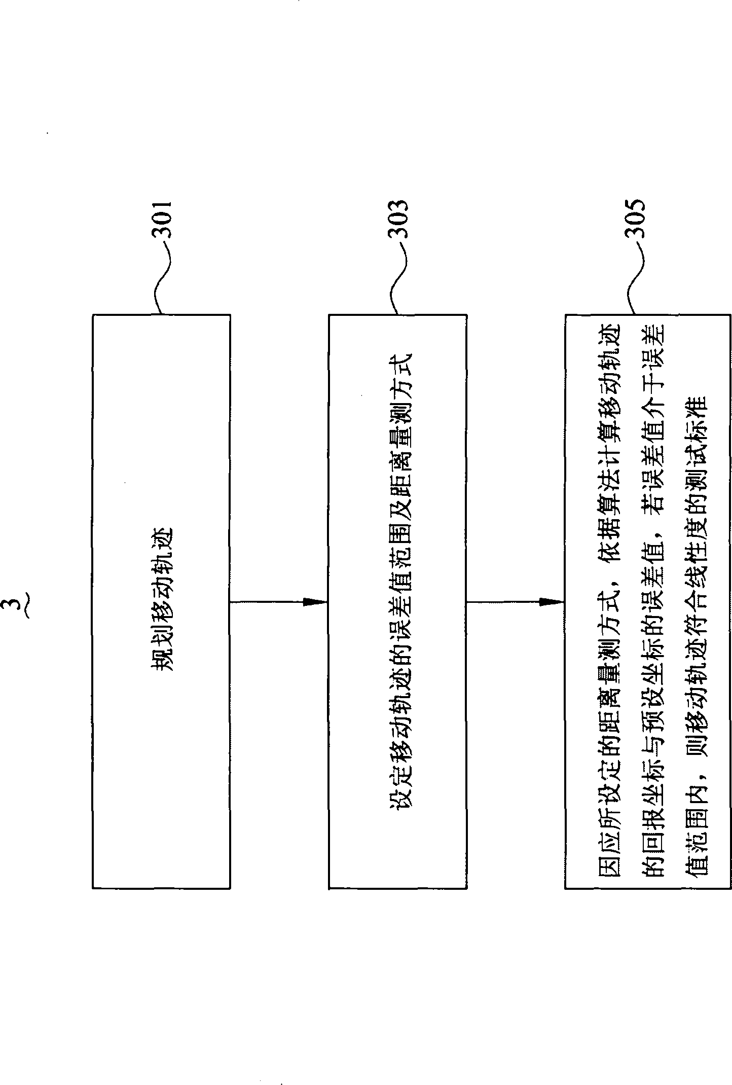 Linearity testing device and method