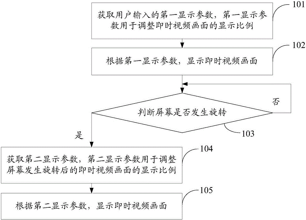 Instant video display method and electronic device