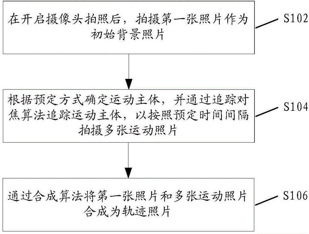 Method and device for shooting track pictures, as well as mobile terminal