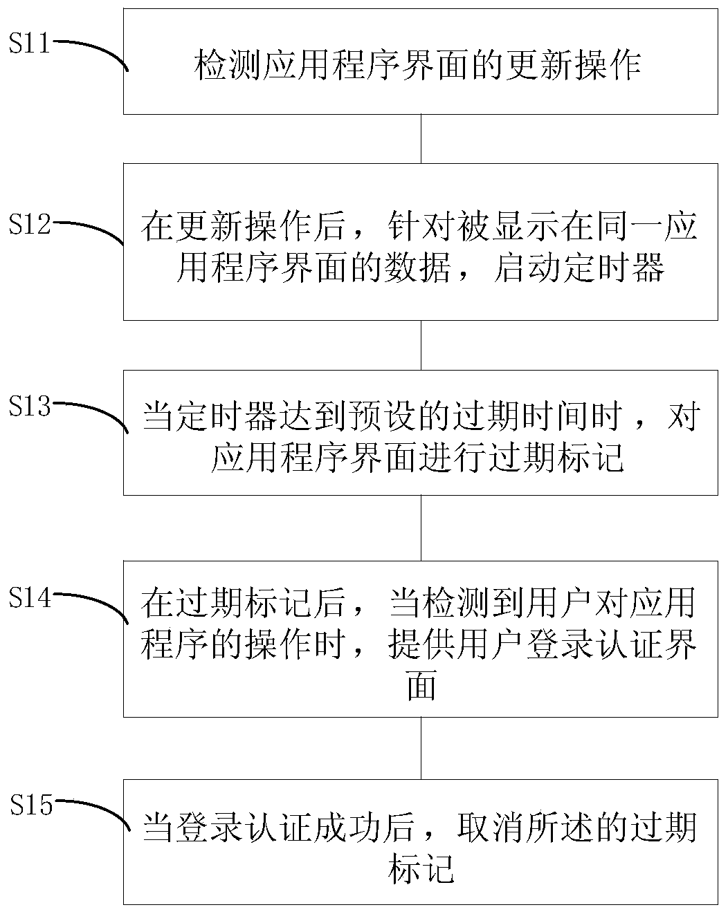 Expiration marking method, apparatus, client and server for displayed data