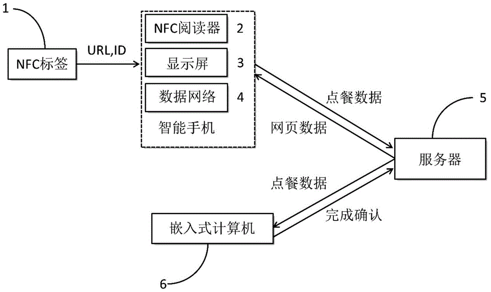 NFC (near field communication) technology based electronic ordering system