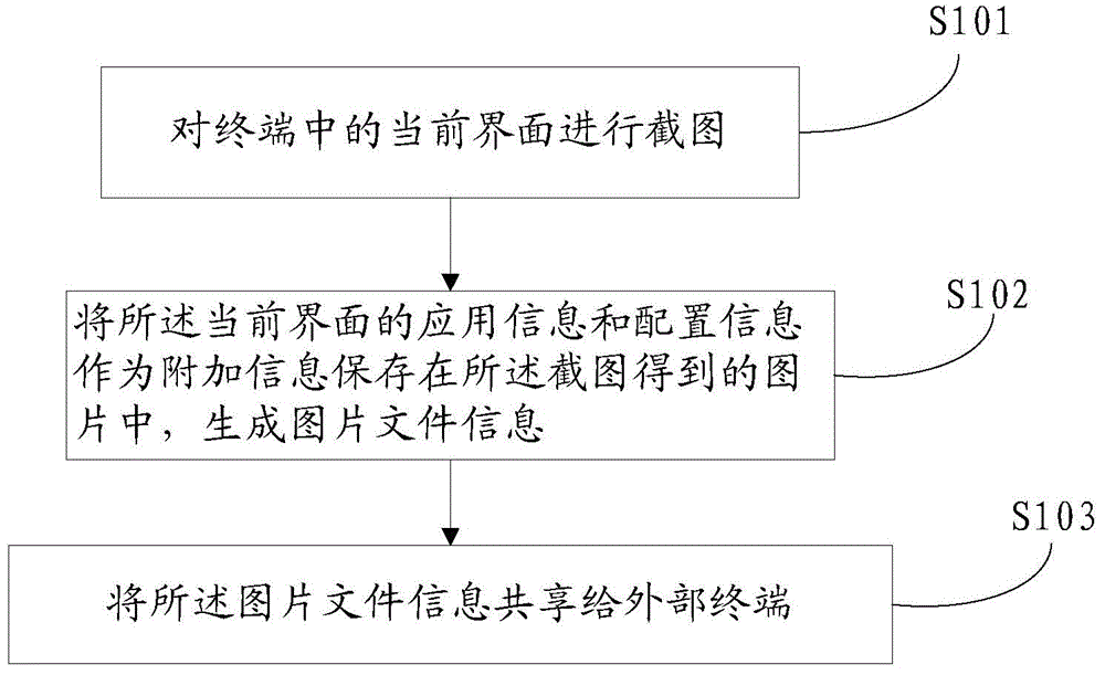 Screenshot sharing method and device, and information receiving method and device