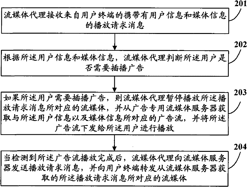 Method, device and system for inserting advertisement