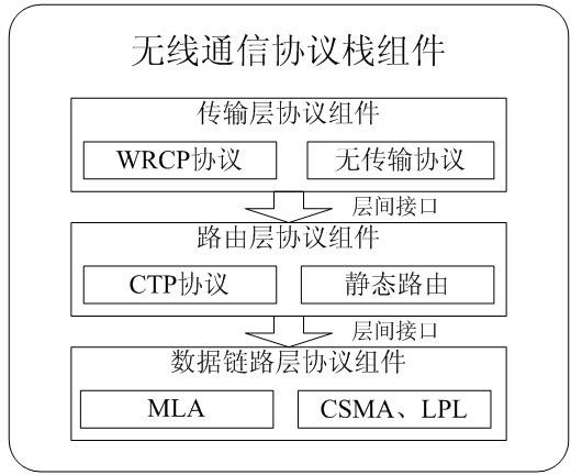 Wireless sensor network data link layer protocol test method and system