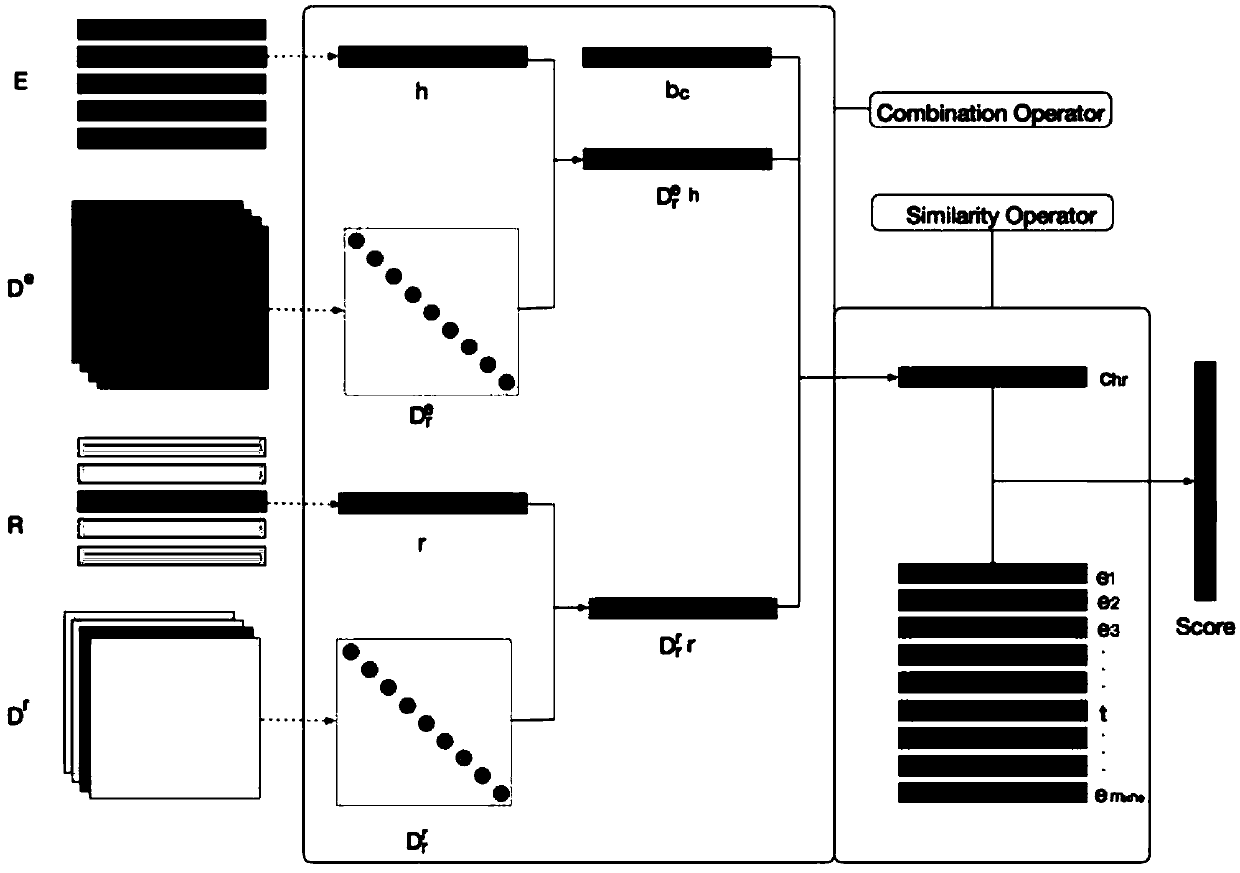 Knowledge map distributed representation method capable of encoding relational semantic diversity structure