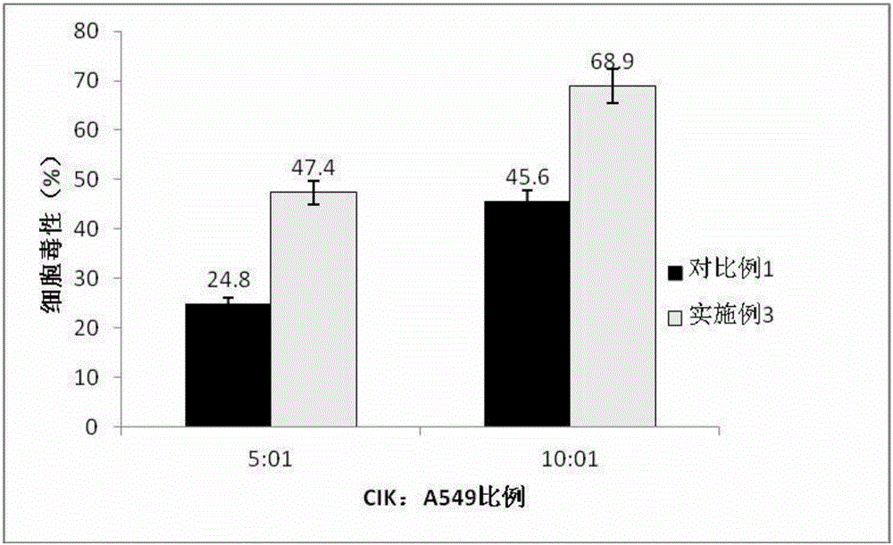 NK cell culture solution and cell culture method