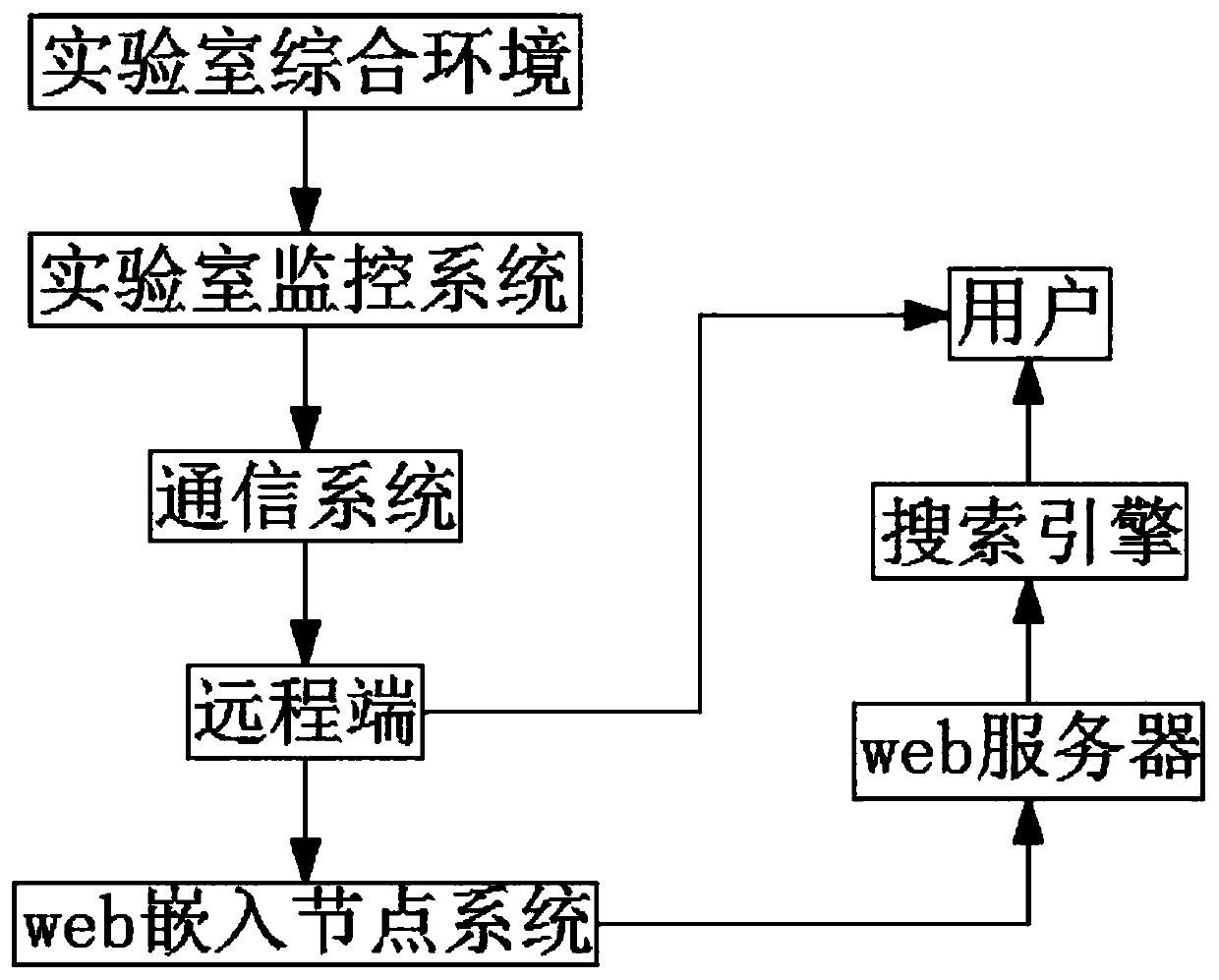 Laboratory remote monitoring system