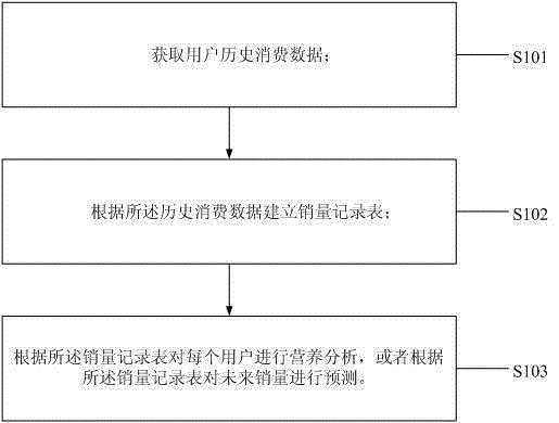 Data mining method based on intelligent canteen catering system