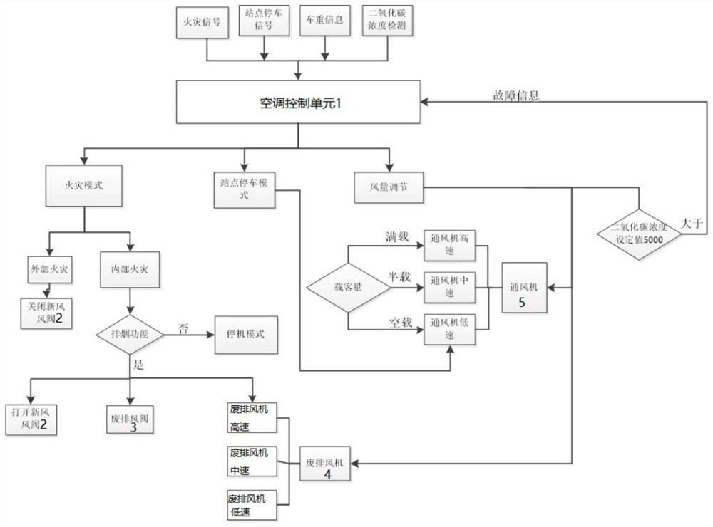 Railway vehicle air conditioning system control method and railway vehicle