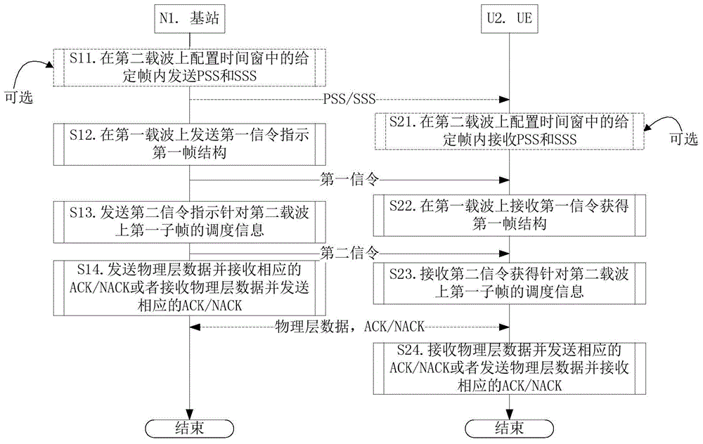 Communication method on unauthorized frequency band and device