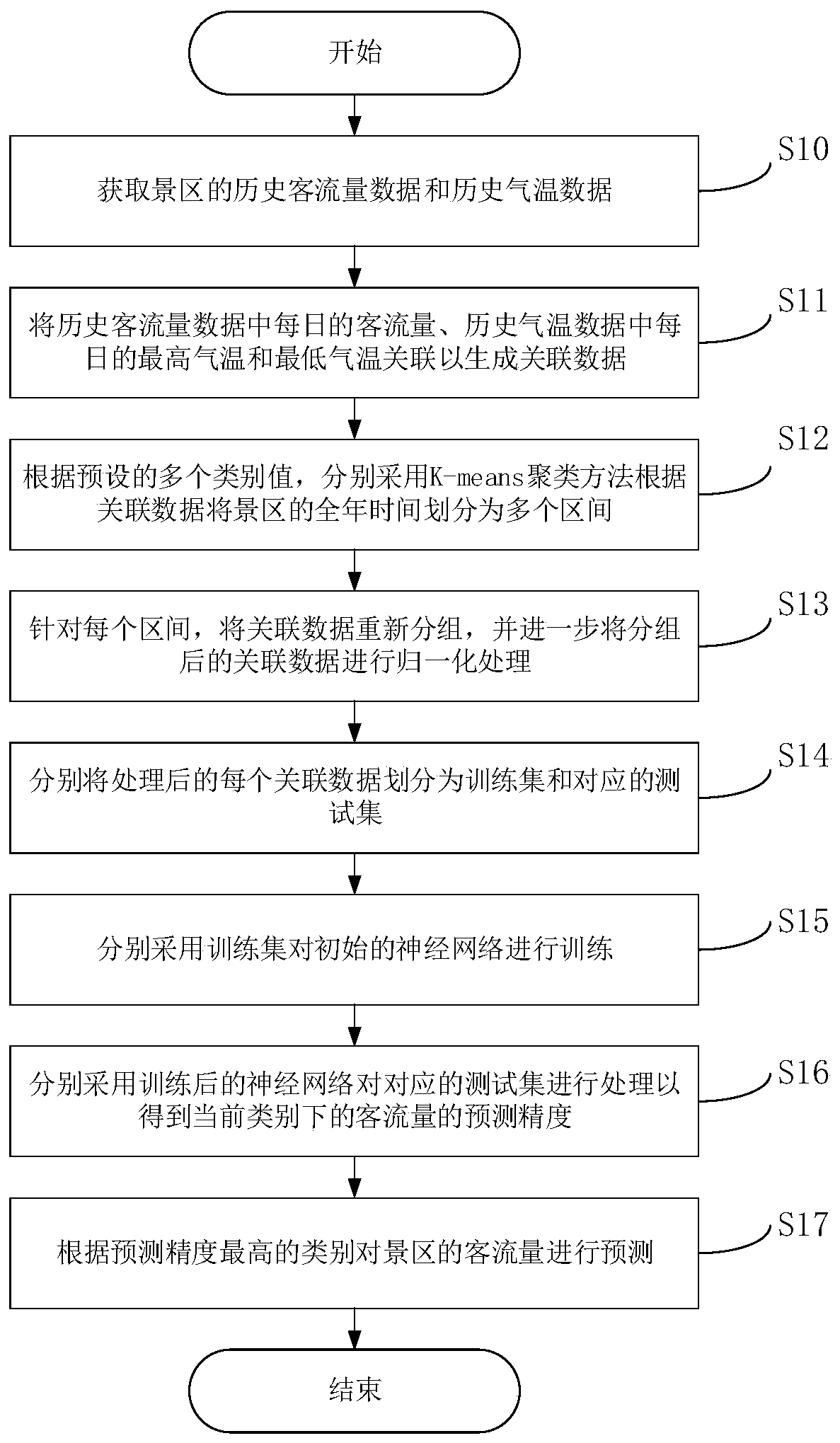 Method and system for predicting passenger flow volume of scenic area and storage medium