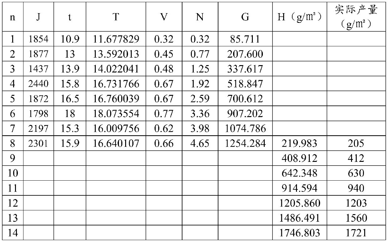 Fruit and vegetable yield estimation method