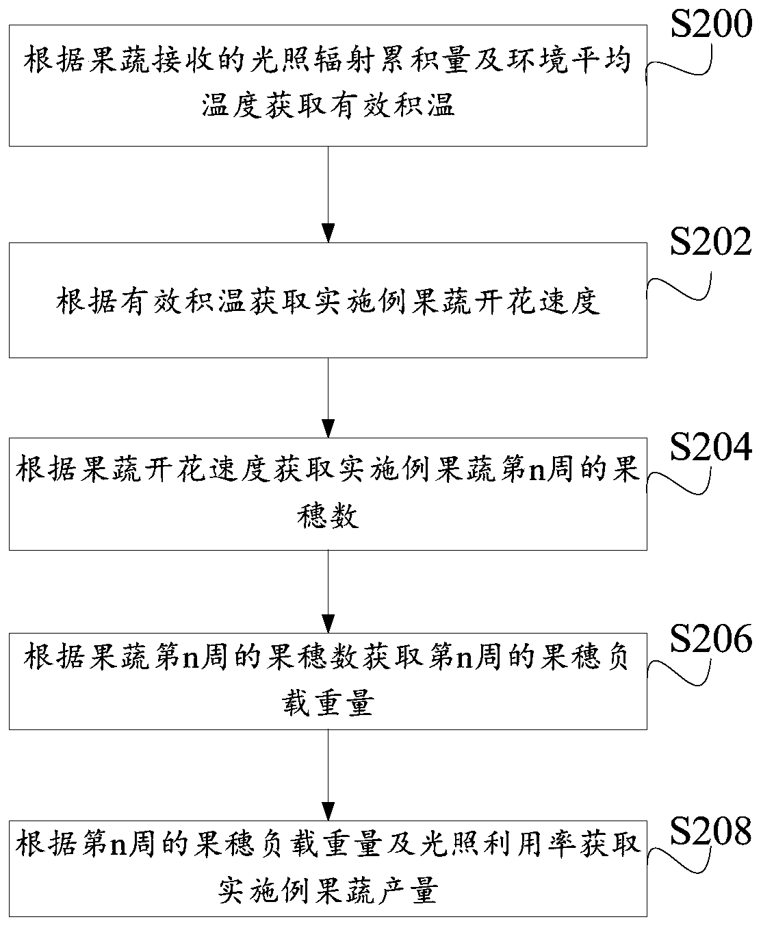 Fruit and vegetable yield estimation method