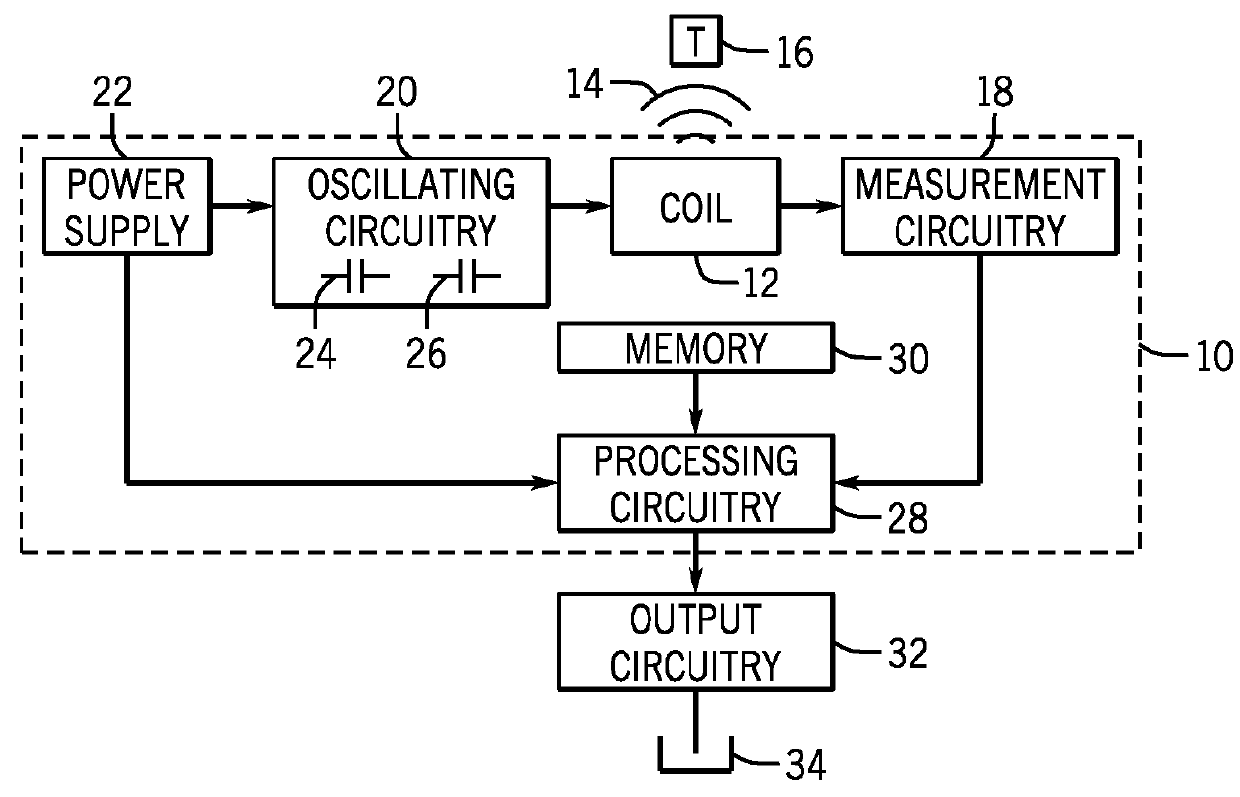 Inductive sensing systems and methods based on multiple frequencies