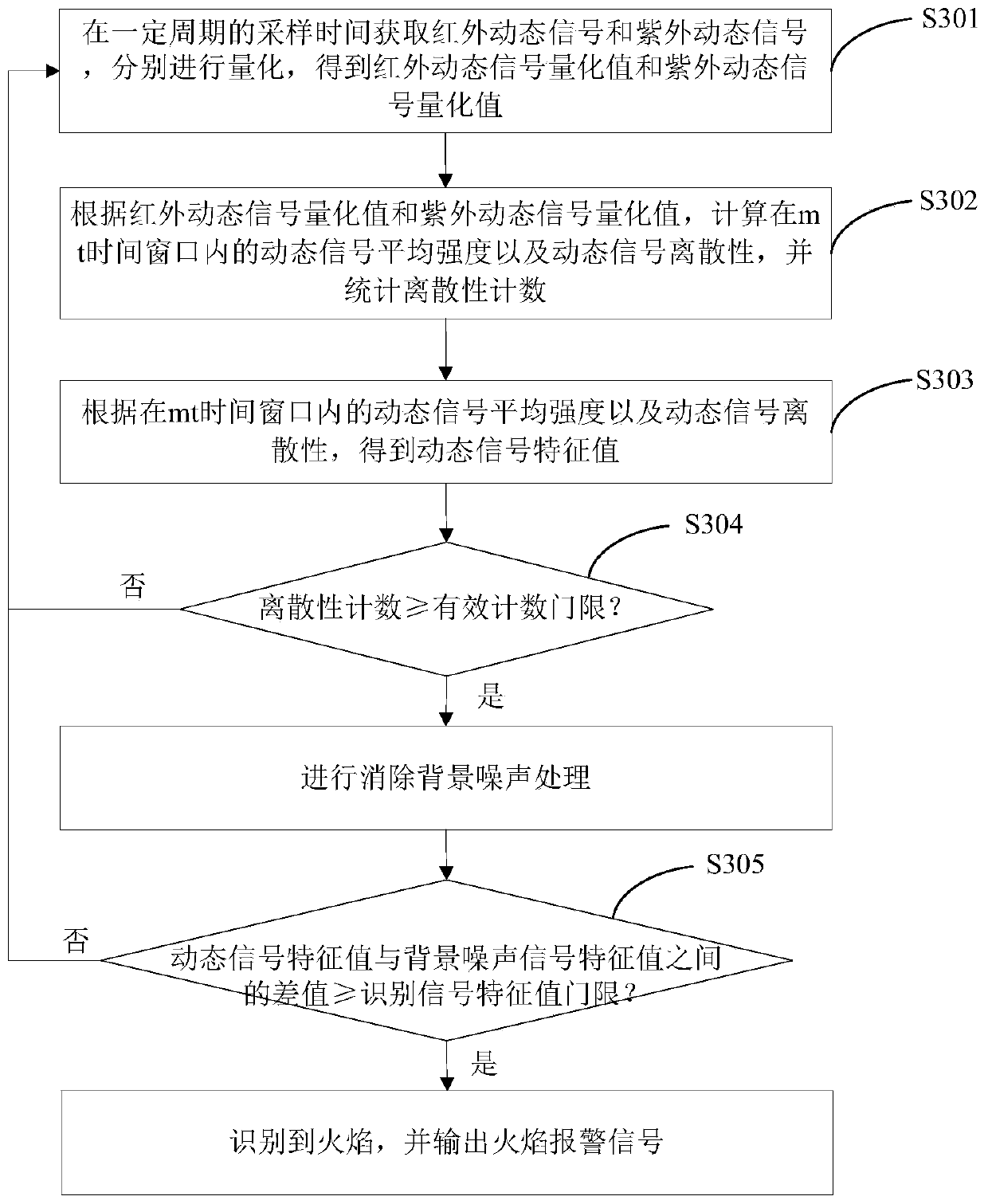 Intelligent flame detection method and device, detector and storage medium