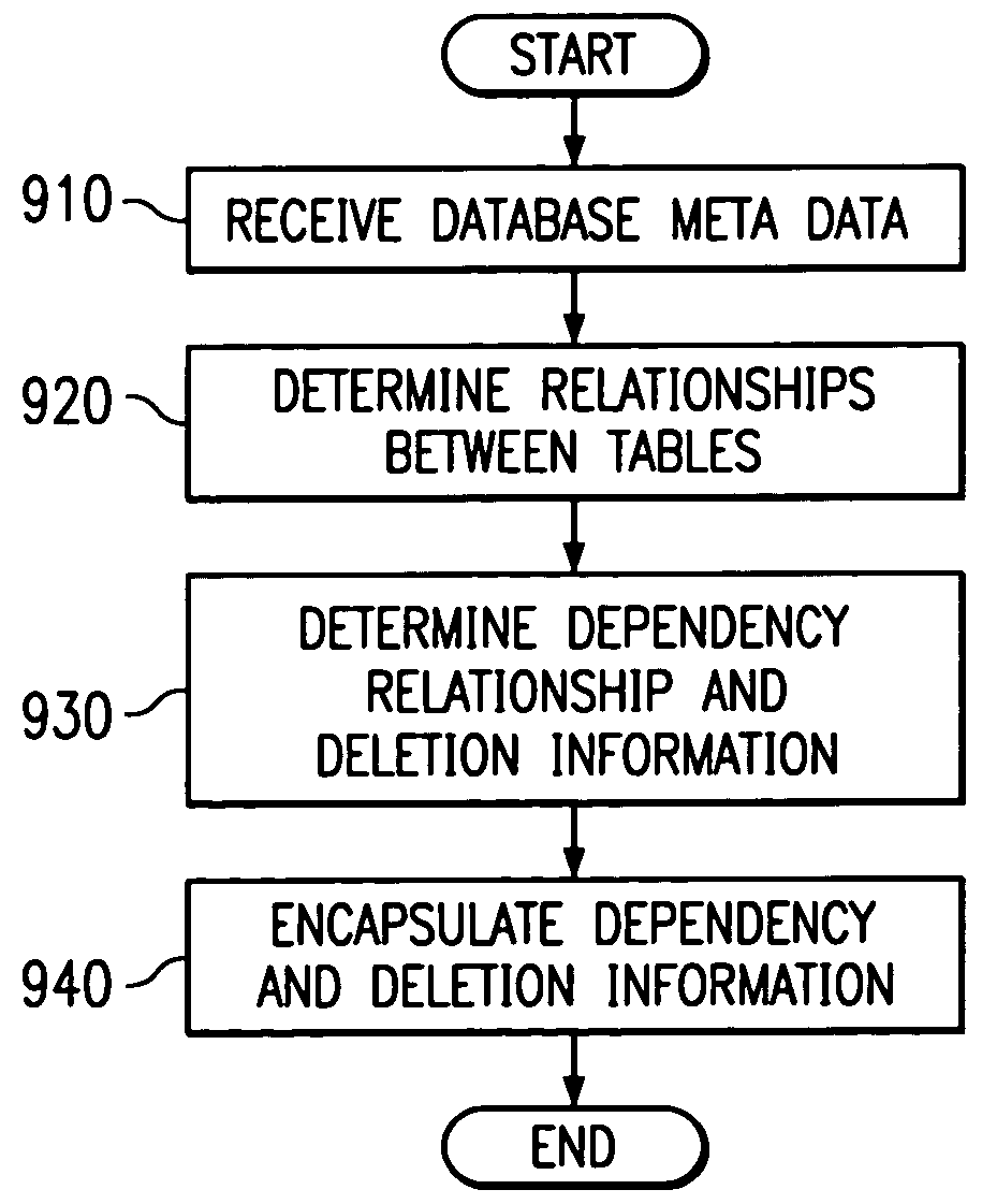 Apparatus and method for deletion of objects from an object-relational system in a customizable and database independent manner