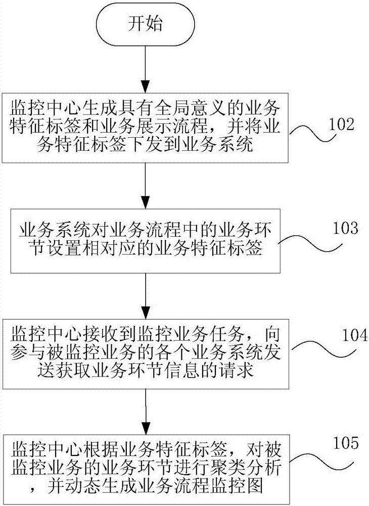 A business monitoring method and system in a cross-system heterogeneous environment