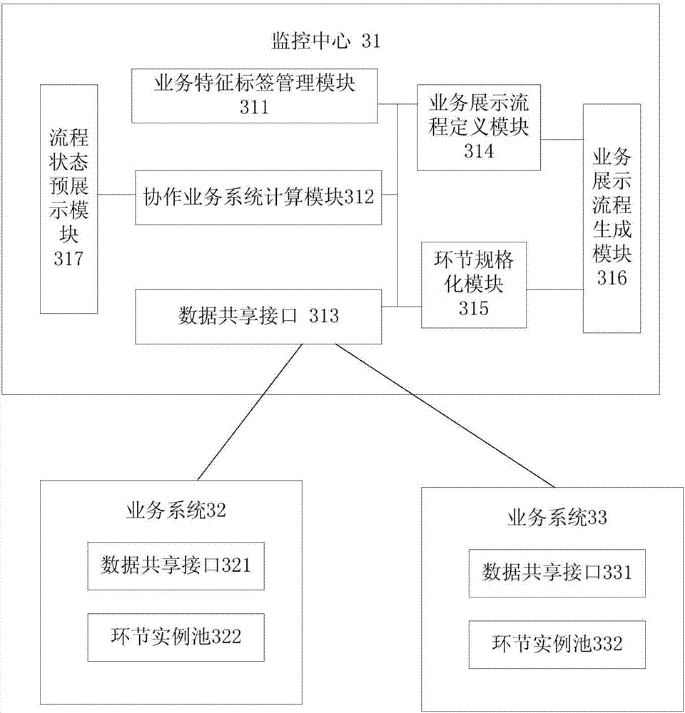 A business monitoring method and system in a cross-system heterogeneous environment
