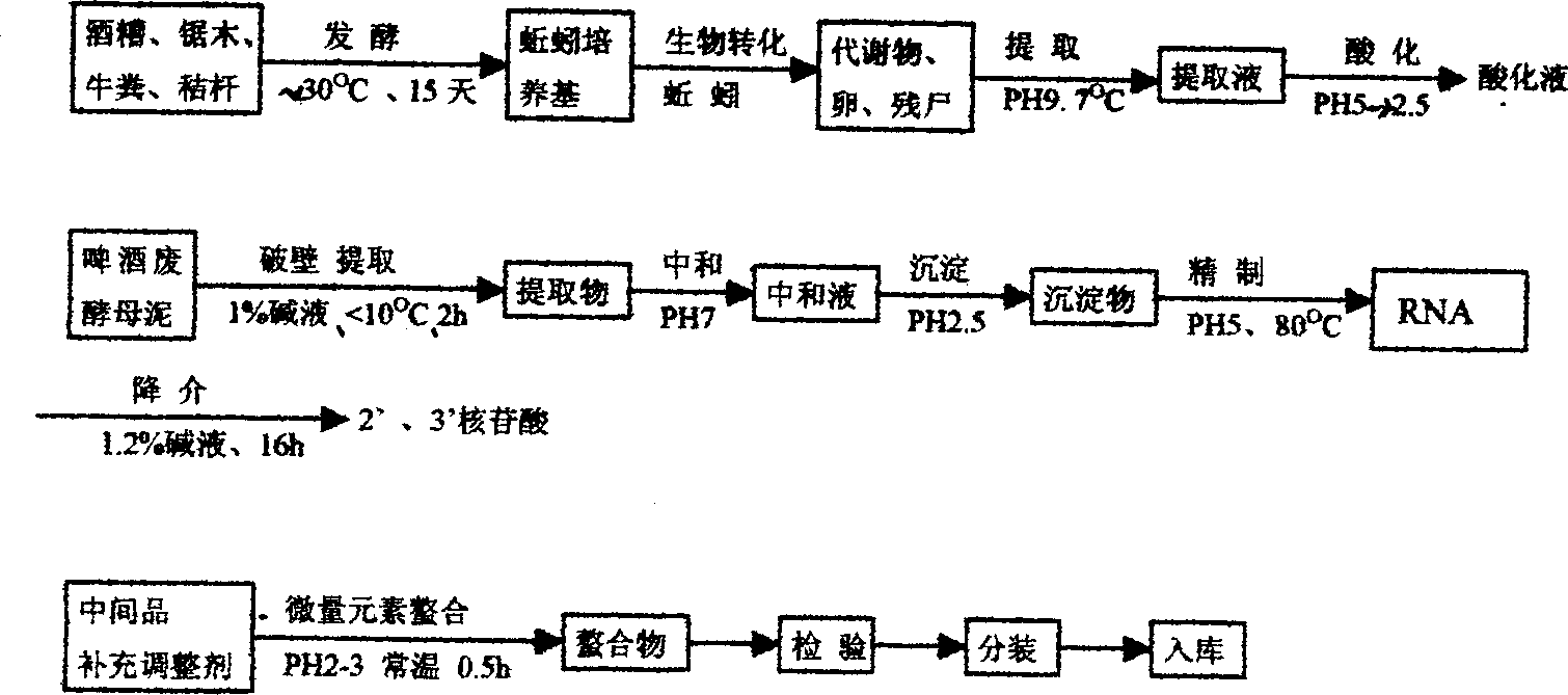 Plant regulation biocide (0.05% aqueous nucleotide) and preparation process thereof