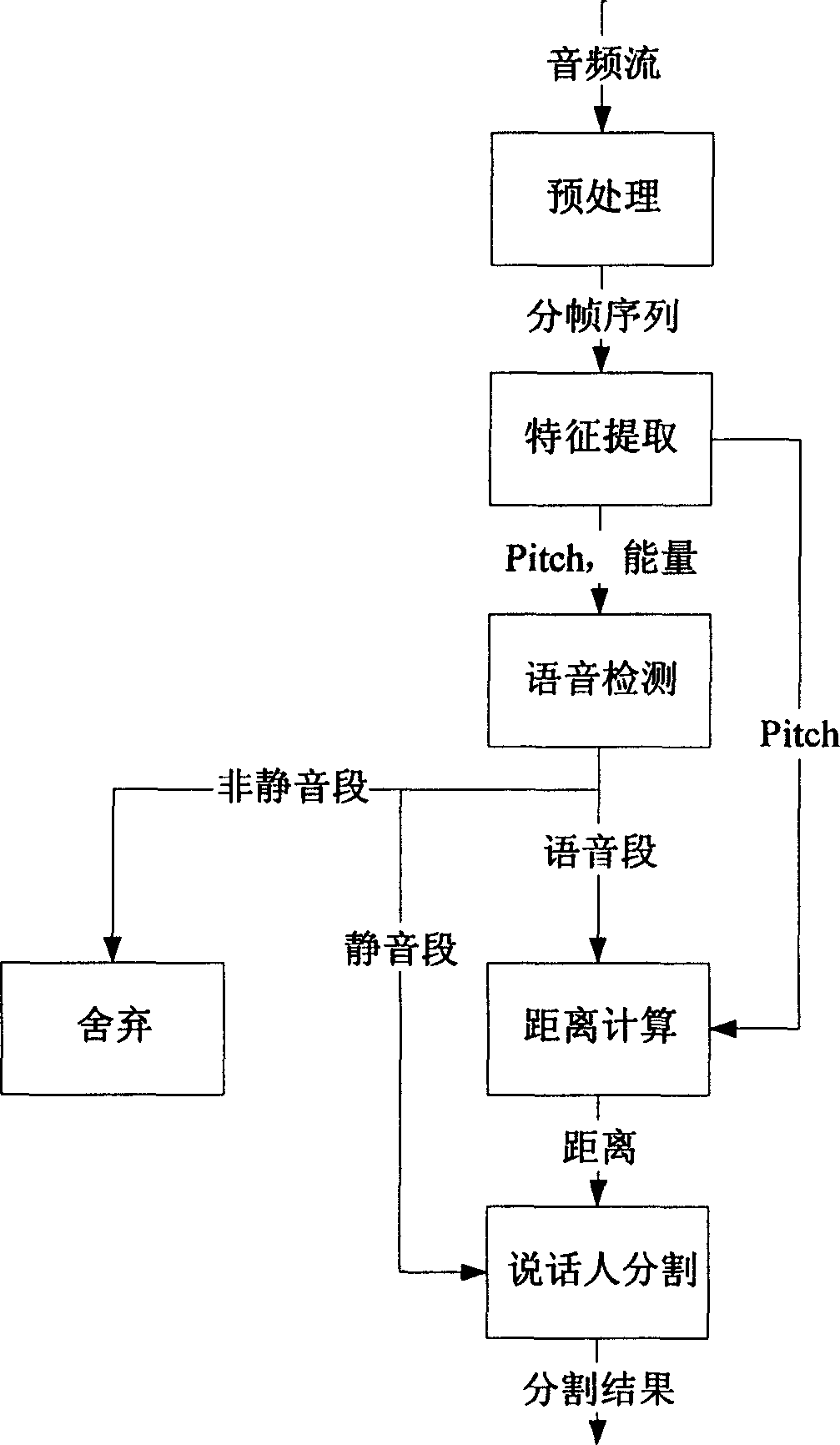 quick-audio-frequency-separating-method-based-on-tonic-frequency