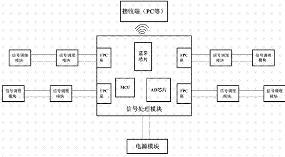 Wearable multi-channel surface electromyogram signal collecting armlet