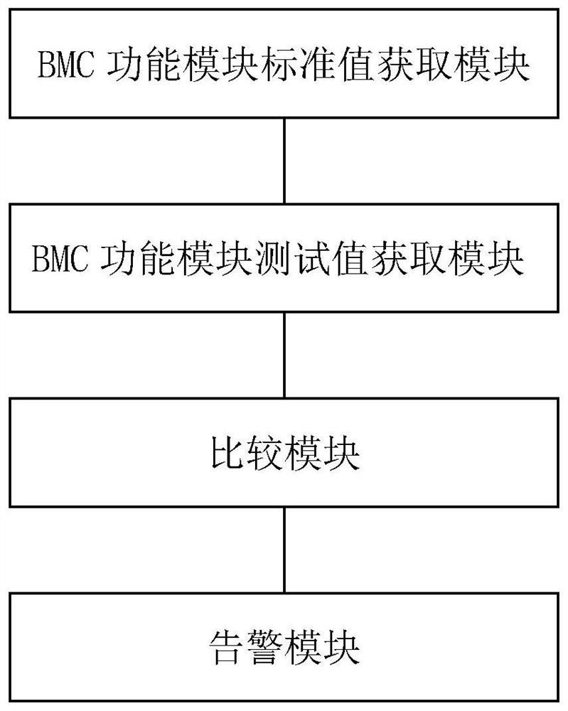 A kind of automatic testing method and device of server bmc Redfish function