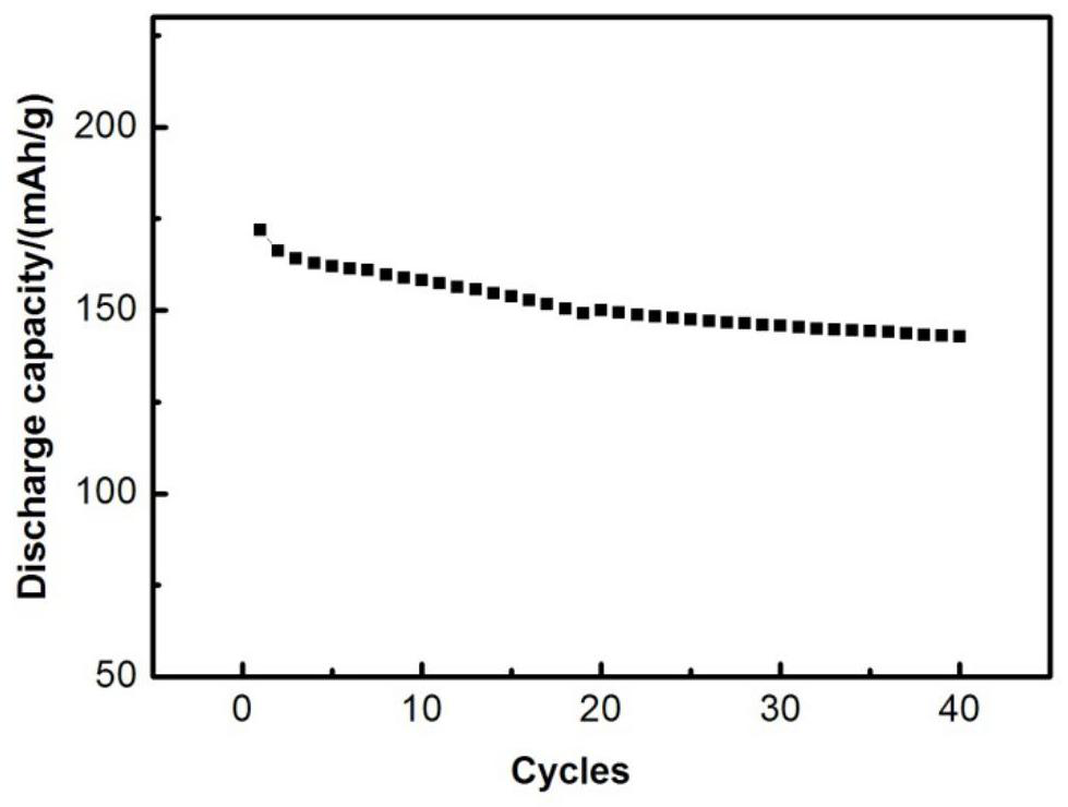 Preparation method of chromium-doped ternary material