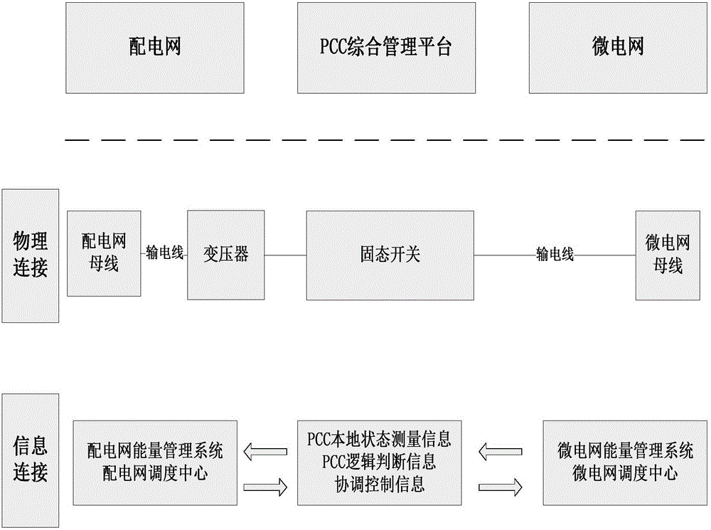 Integrated management system for connecting micro grid to distribution network site