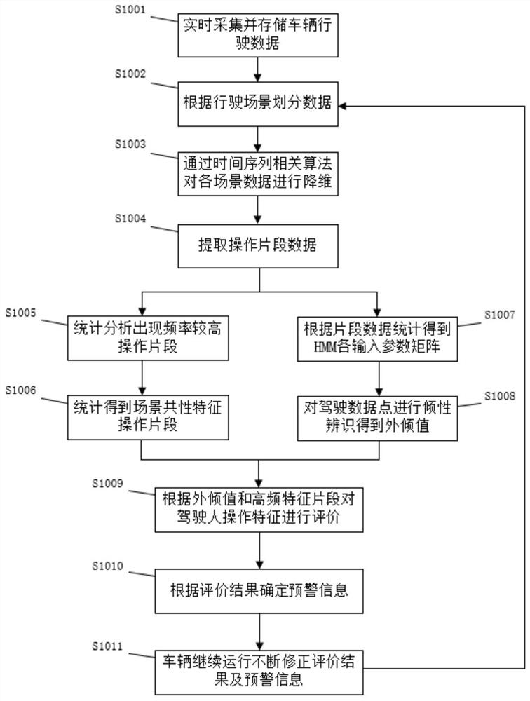 Automobile driving characteristic evaluation and early warning method based on driving inclination