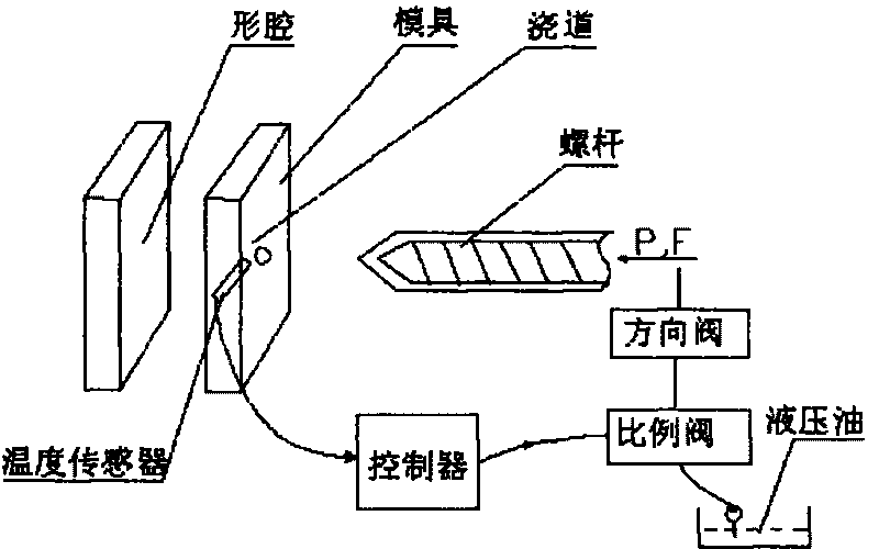 Technology for holding pressure control according to melting body temperature as injection molding machine