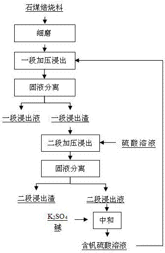 A method for selectively leaching vanadium from stone coal roasting material