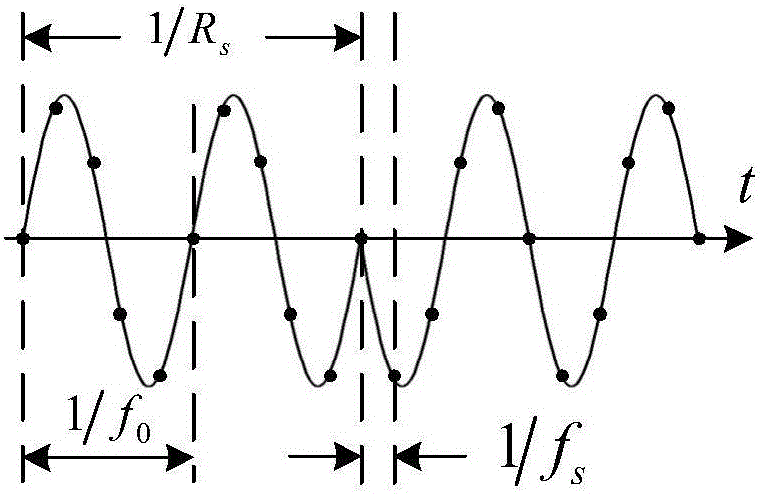 Method for generating digital modulating signal waveform data by AWG