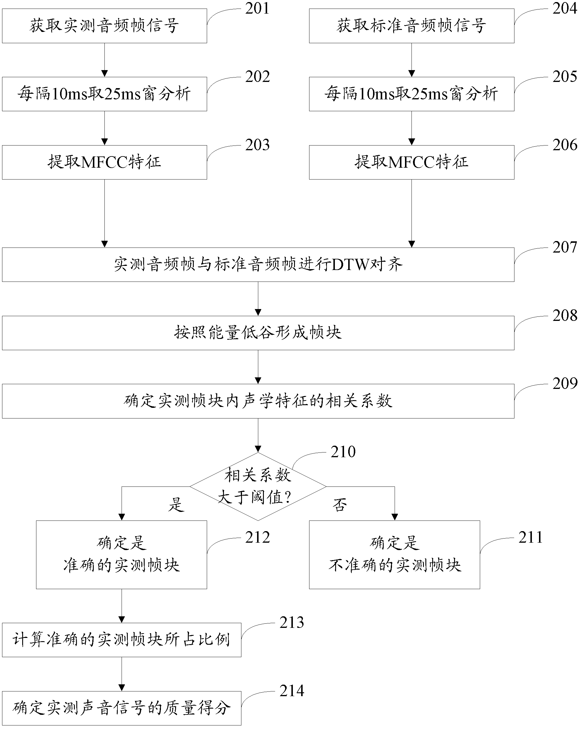 Method and system for estimating pronunciation